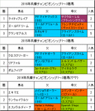 兵庫チャンピオンシップ2017予想
