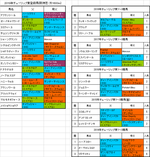 チューリップ賞2019出走予定馬