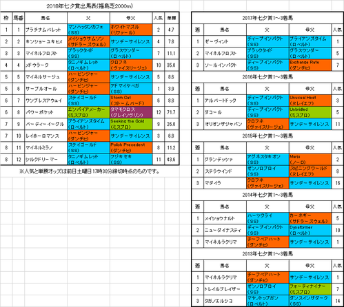 七夕賞2018予想