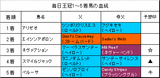 毎日王冠結果