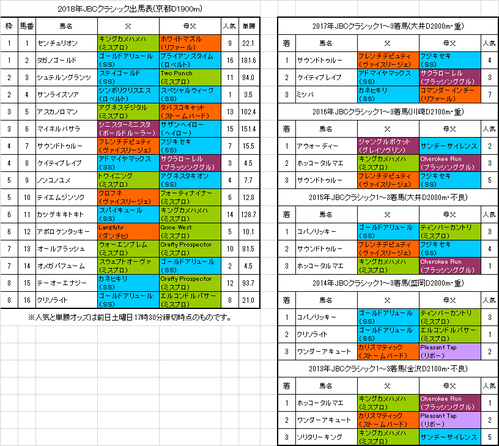 JBCクラシック2018予想