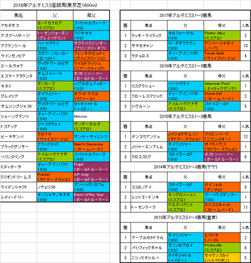 アルテミスステークス2018出走予定馬