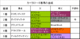カペラS結果