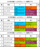兵庫ゴールドトロフィー2015予想