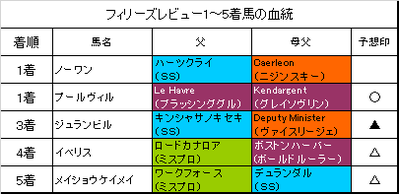 フィリーズレビュー2019結果