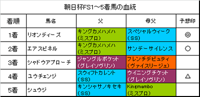 朝日杯フューチュリティステークス2015結果