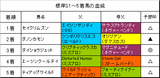 根岸S結果