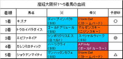 産経大阪杯2014結果