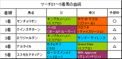 マーチステークス2018結果