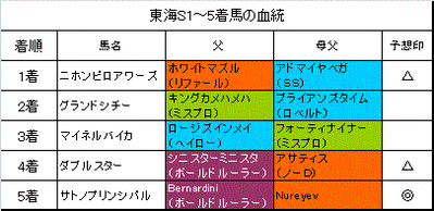 東海ステークス2014結果