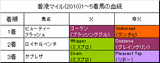 香港マイル結果