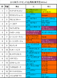 ダイヤモンドS携帯用出馬表