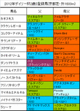 デイリー杯2歳S携帯用登録馬