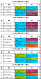 日経新春杯携帯用過去5年
