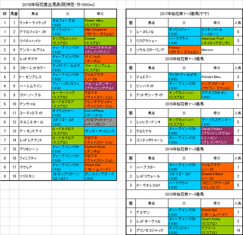 桜花賞2018出馬表