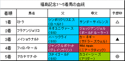 福島記念2014結果