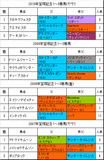 宝塚記念携帯用過去4年