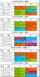 京王杯2歳S携帯用過去5年