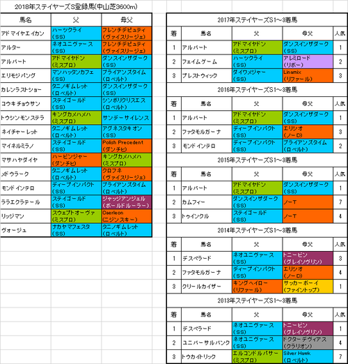 ステイヤーズステークス2018出走予定馬
