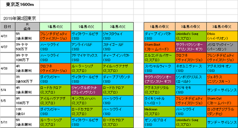 ヴィクトリアマイル2019予想参考東京芝1600m