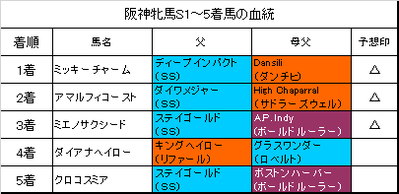 阪神牝馬ステークス2019結果