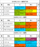仁川S過去3年