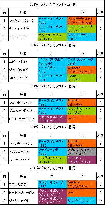 ジャパンカップ16の出馬表と予想印 スマホ 携帯からも 旧 血統フェス