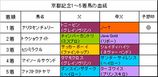 京都記念結果