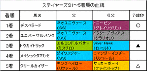 ステイヤーズS結果
