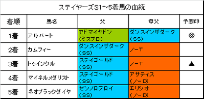 ステイヤーズステークス2015結果