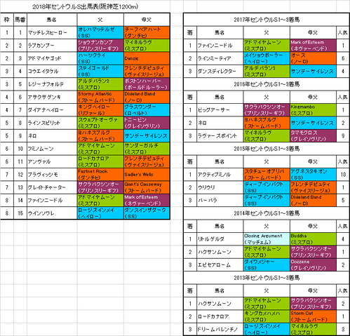 セントウルステークス2018出馬表