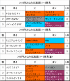 みなみ北海道S過去3回