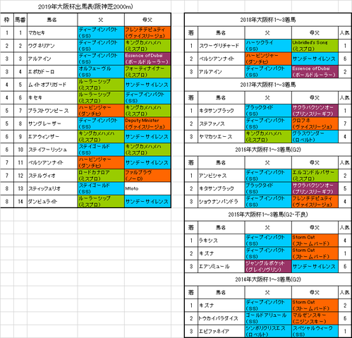 大阪杯2019出馬表