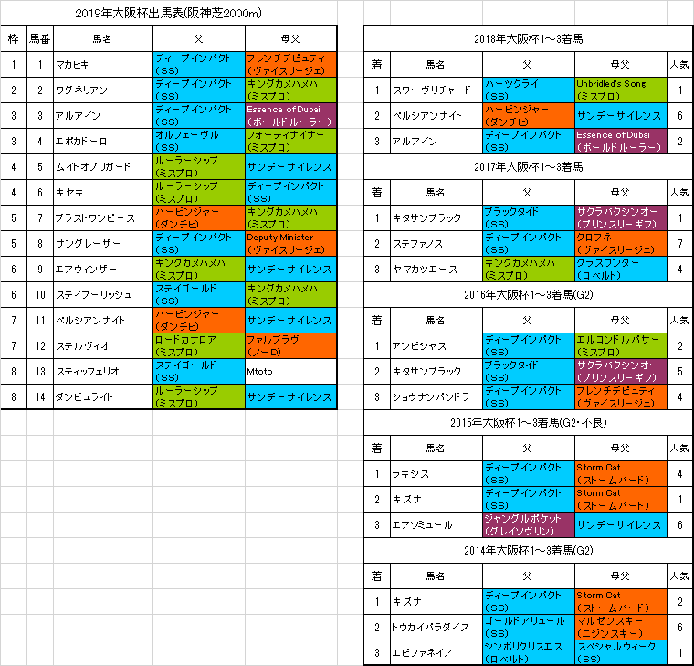 大阪杯19 旧 血統フェス