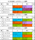 兵庫ゴールドトロフィー過去3年