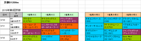 天王山ステークス2019予想参考