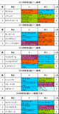 新潟2歳S携帯用過去5年