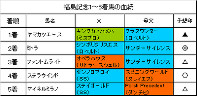 福島記念2015結果