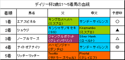 デイリー杯2歳ステークス2015結果