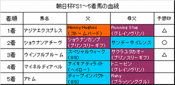 朝日杯フューチュリティステークス2013結果