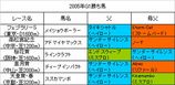 2005年G1勝ち馬の血統(〜天皇賞・春)