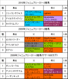 ジャニュアリーS過去3年