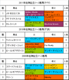 佐賀記念過去3年