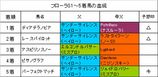 フローラS結果