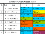 クイーンS携帯用出馬表