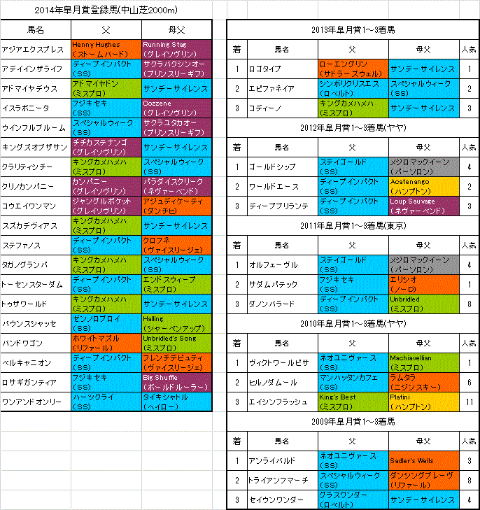 皐月賞2014 出走予定馬と血統傾向｜旧・血統フェス