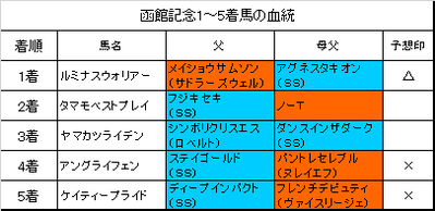 函館記念2017結果