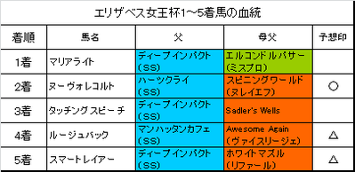 エリザベス女王杯2015結果