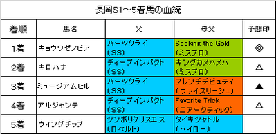 長岡ステークス2018結果