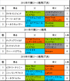 千葉S過去3年